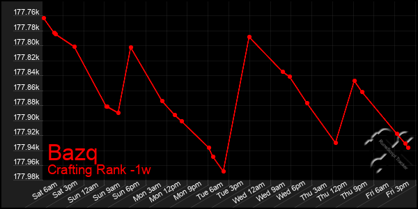 Last 7 Days Graph of Bazq