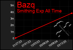 Total Graph of Bazq