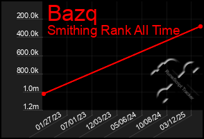 Total Graph of Bazq