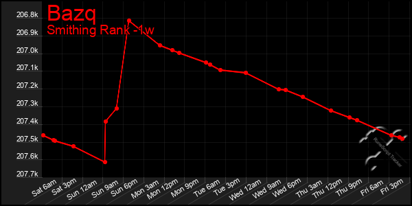 Last 7 Days Graph of Bazq