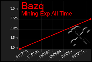 Total Graph of Bazq