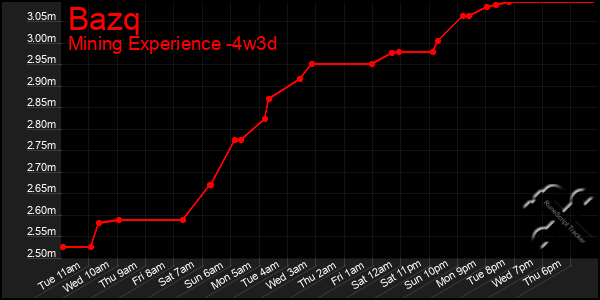 Last 31 Days Graph of Bazq