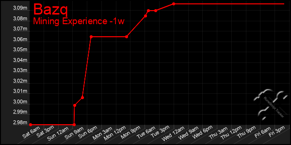 Last 7 Days Graph of Bazq