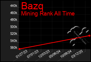 Total Graph of Bazq