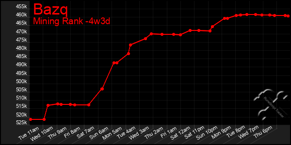 Last 31 Days Graph of Bazq