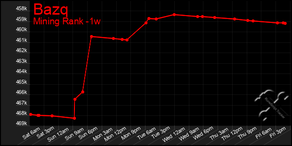 Last 7 Days Graph of Bazq