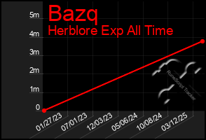 Total Graph of Bazq