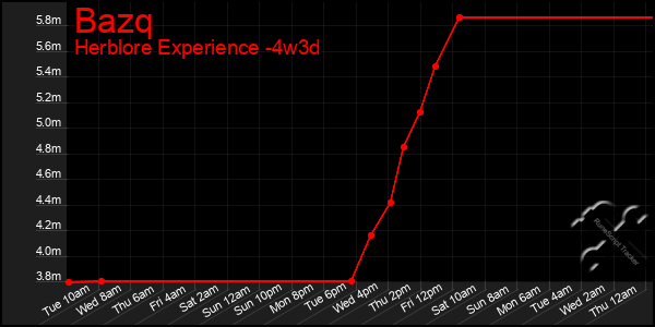 Last 31 Days Graph of Bazq