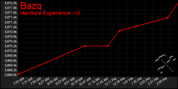 Last 24 Hours Graph of Bazq