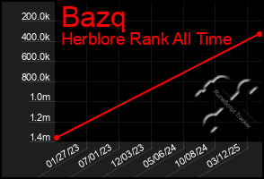 Total Graph of Bazq