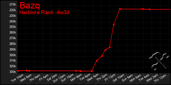 Last 31 Days Graph of Bazq