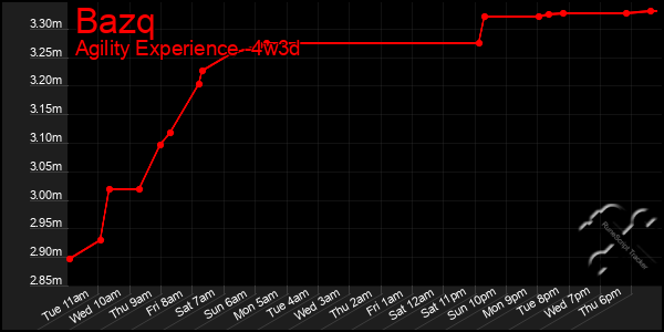 Last 31 Days Graph of Bazq