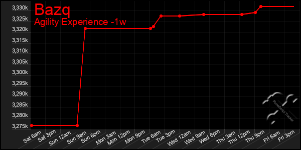 Last 7 Days Graph of Bazq