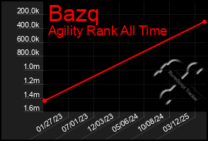 Total Graph of Bazq