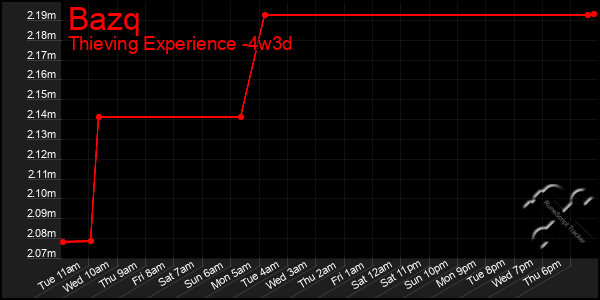 Last 31 Days Graph of Bazq