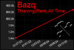 Total Graph of Bazq