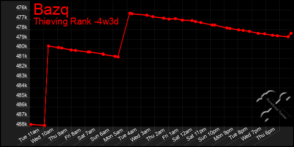 Last 31 Days Graph of Bazq