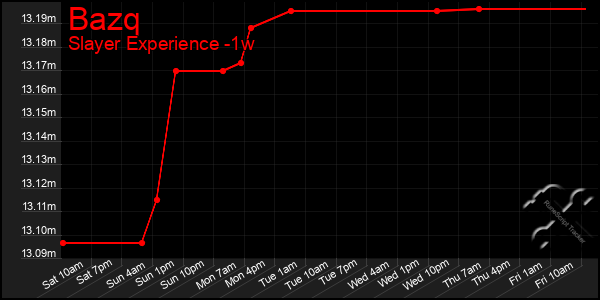 Last 7 Days Graph of Bazq