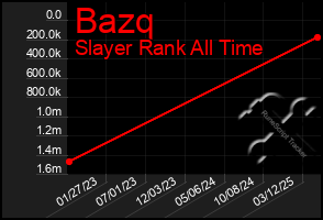 Total Graph of Bazq
