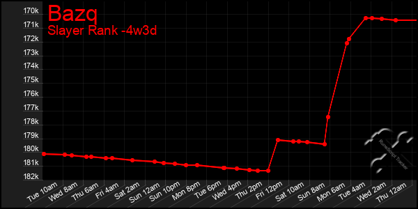 Last 31 Days Graph of Bazq