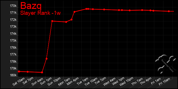 Last 7 Days Graph of Bazq