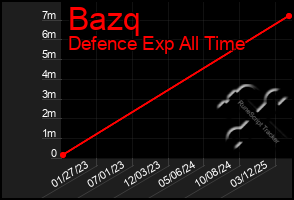 Total Graph of Bazq