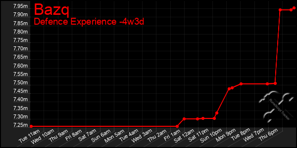 Last 31 Days Graph of Bazq