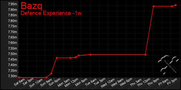 Last 7 Days Graph of Bazq