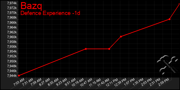 Last 24 Hours Graph of Bazq