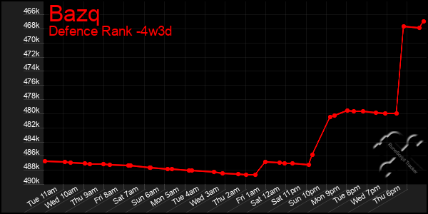 Last 31 Days Graph of Bazq