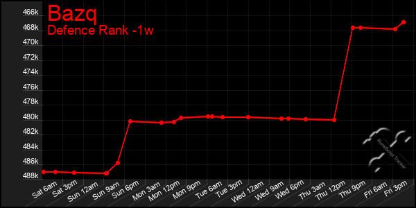 Last 7 Days Graph of Bazq