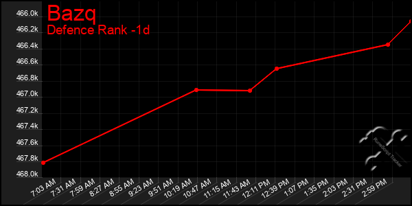 Last 24 Hours Graph of Bazq