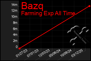 Total Graph of Bazq