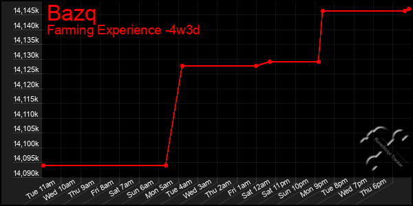 Last 31 Days Graph of Bazq