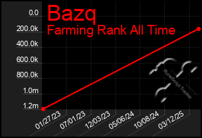 Total Graph of Bazq