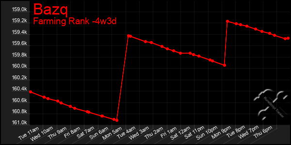 Last 31 Days Graph of Bazq