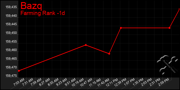 Last 24 Hours Graph of Bazq