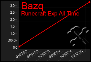 Total Graph of Bazq