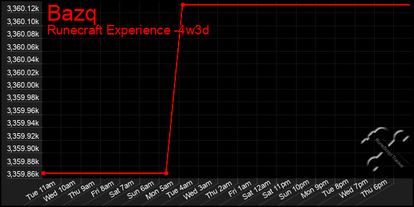 Last 31 Days Graph of Bazq