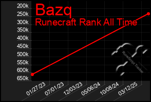 Total Graph of Bazq
