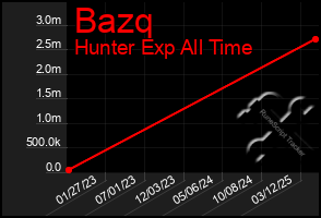 Total Graph of Bazq
