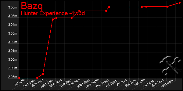 Last 31 Days Graph of Bazq