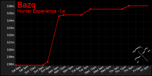 Last 7 Days Graph of Bazq