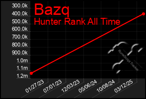 Total Graph of Bazq