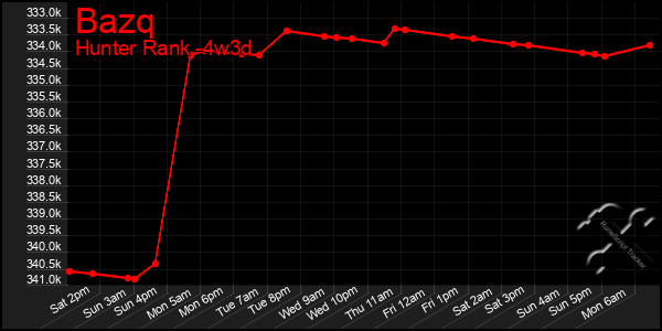 Last 31 Days Graph of Bazq