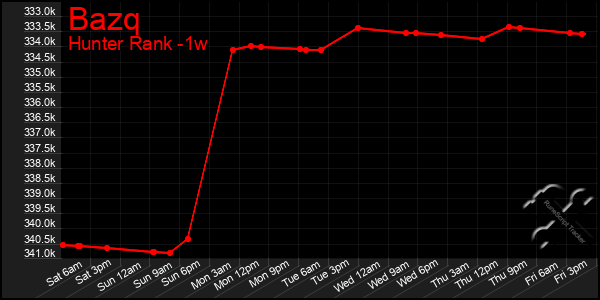 Last 7 Days Graph of Bazq