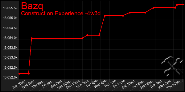 Last 31 Days Graph of Bazq