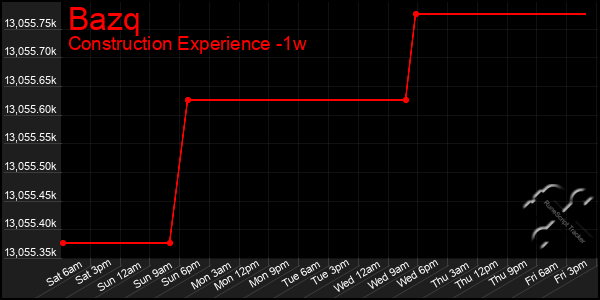Last 7 Days Graph of Bazq