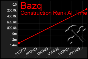 Total Graph of Bazq