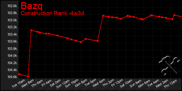 Last 31 Days Graph of Bazq